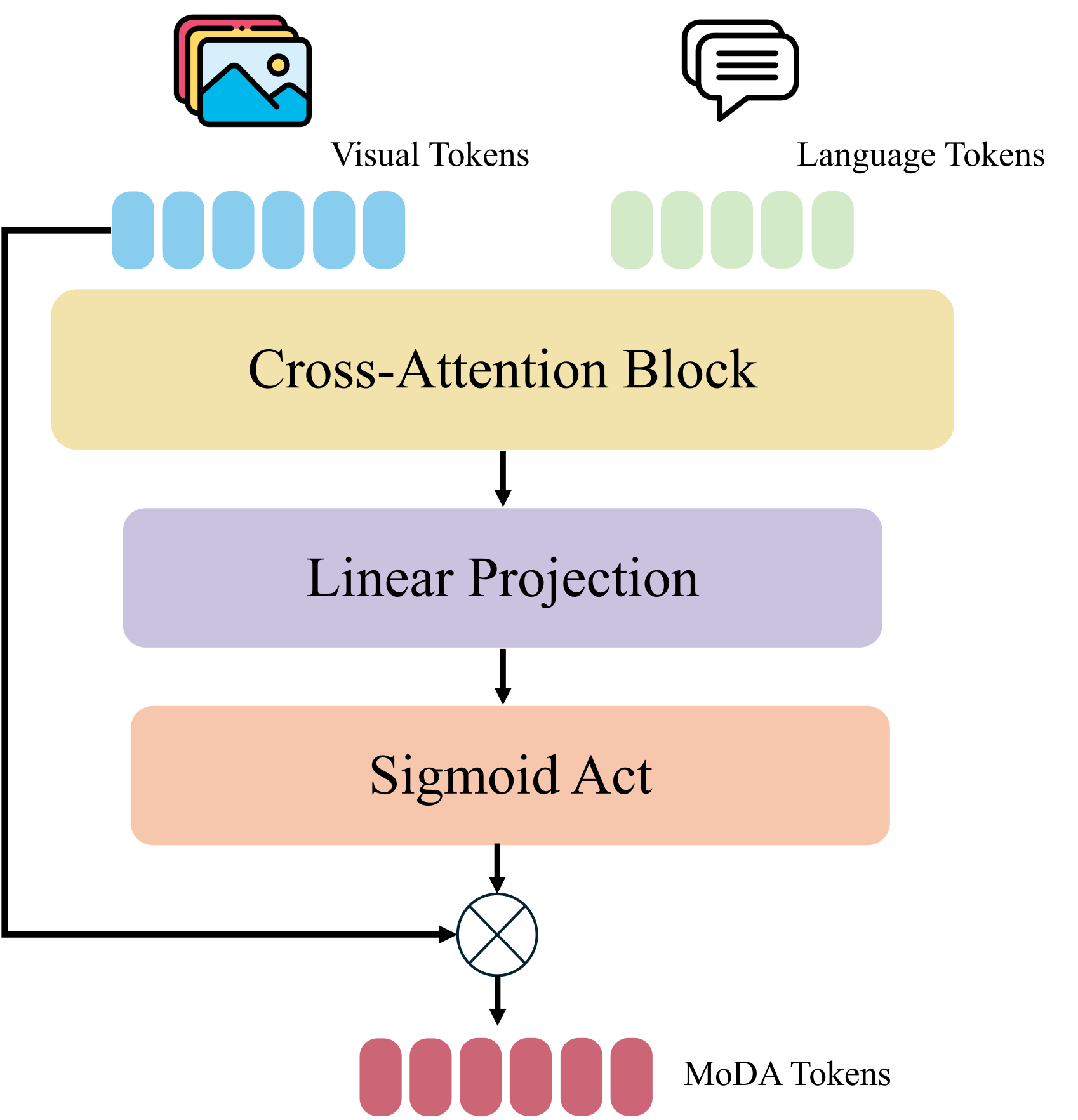 MoDA architecture: visual and language tokens enter a cross-attention block, then linear projection and sigmoid, multiplied element-wise to produce MoDA tokens.