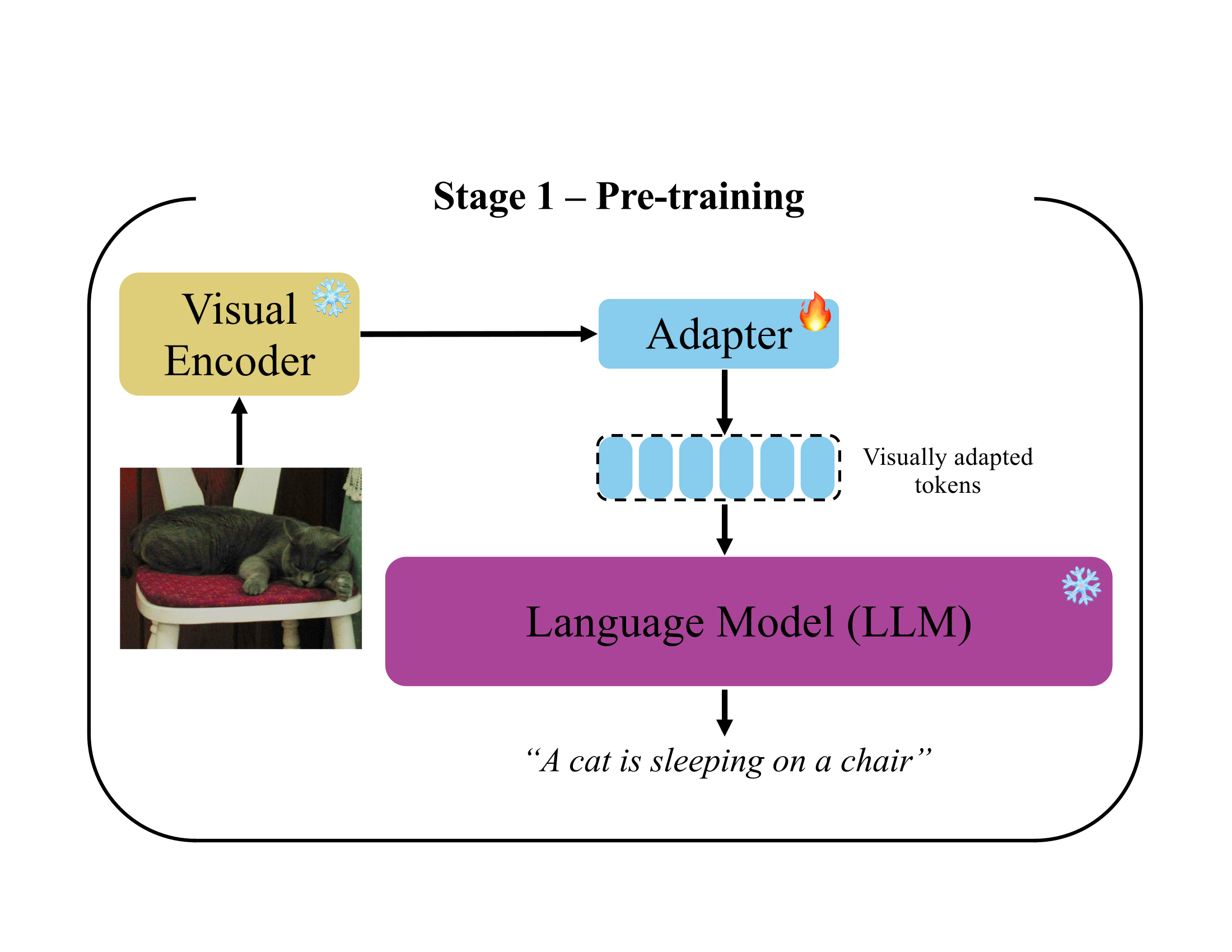 Stage 1 pre-training: the adapter is trained for visual-language alignment with the vision encoder and LLM frozen.