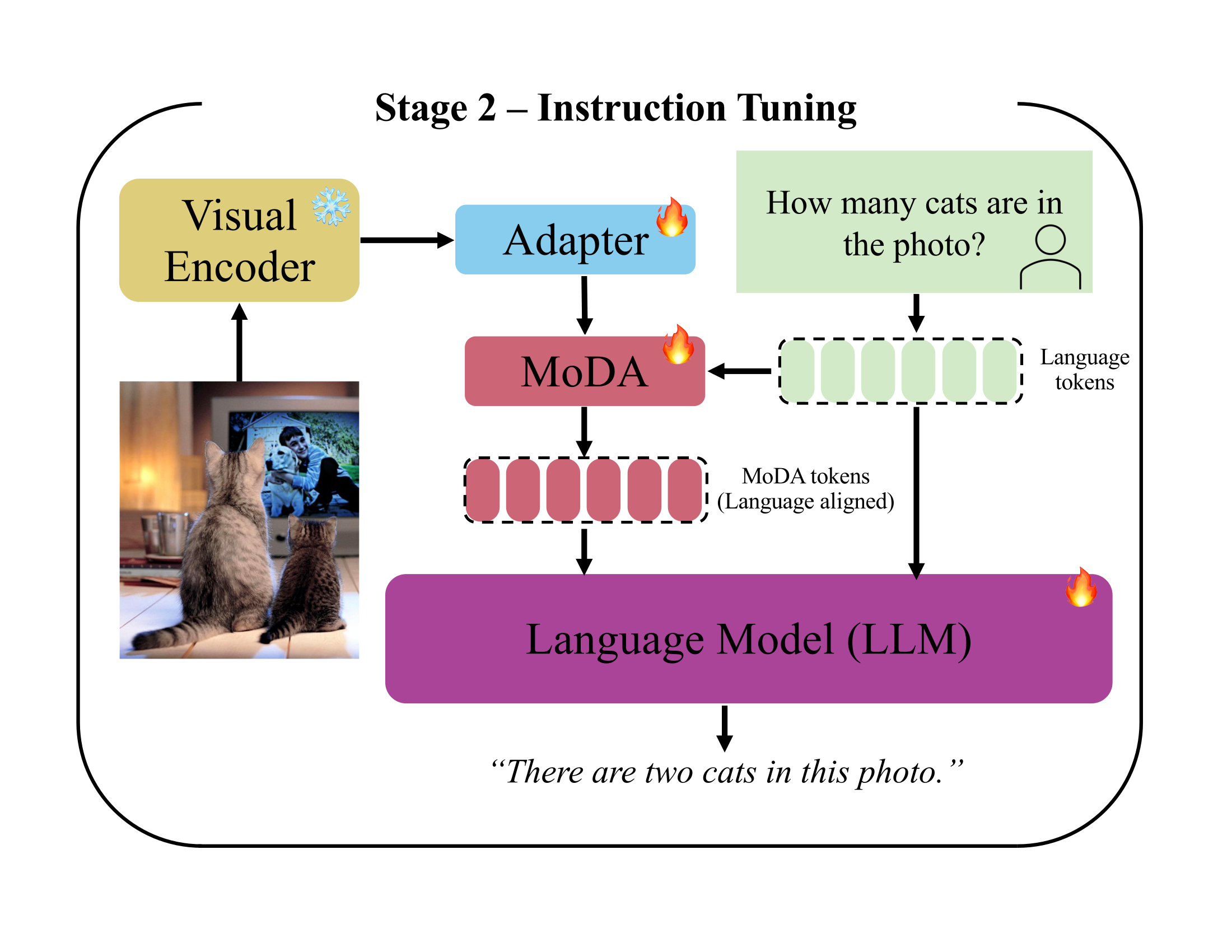 Stage 2 instruction tuning: MoDA and the LLM are fine-tuned jointly while MoDA refines adapter outputs.